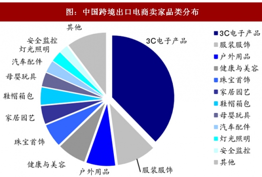 2018年我国跨境B2C行业市场规模及品类分布分析 服饰鞋帽领跑市场